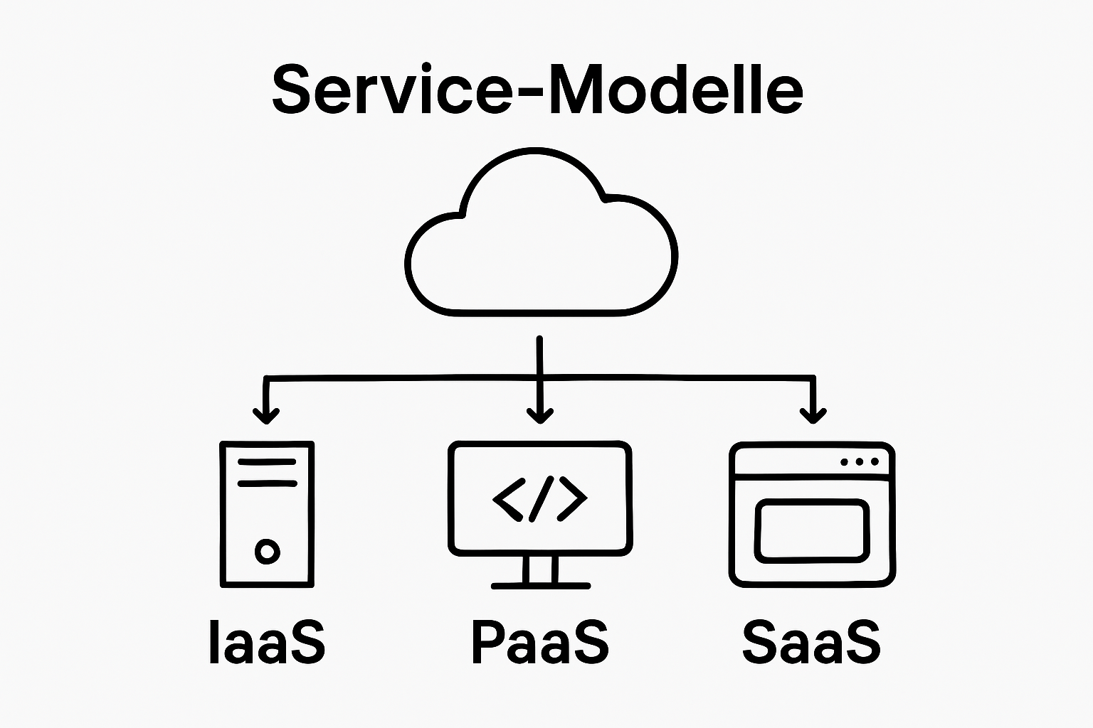 Infografik: Vergleich IaaS, PaaS, SaaS