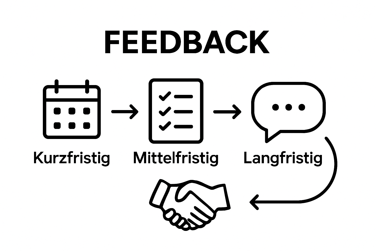 Timeline infographic showing three feedback checkpoints for conflict solution follow-up