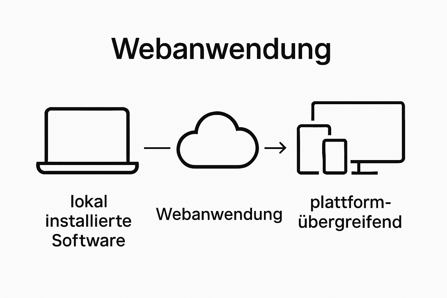 Infografik vergleicht lokale Software und Webanwendungen