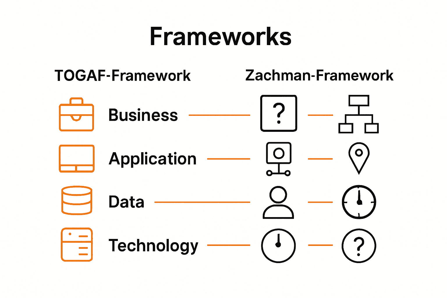 Vergleich TOGAF und Zachman Framework: Ebenen und Dimensionen Icons