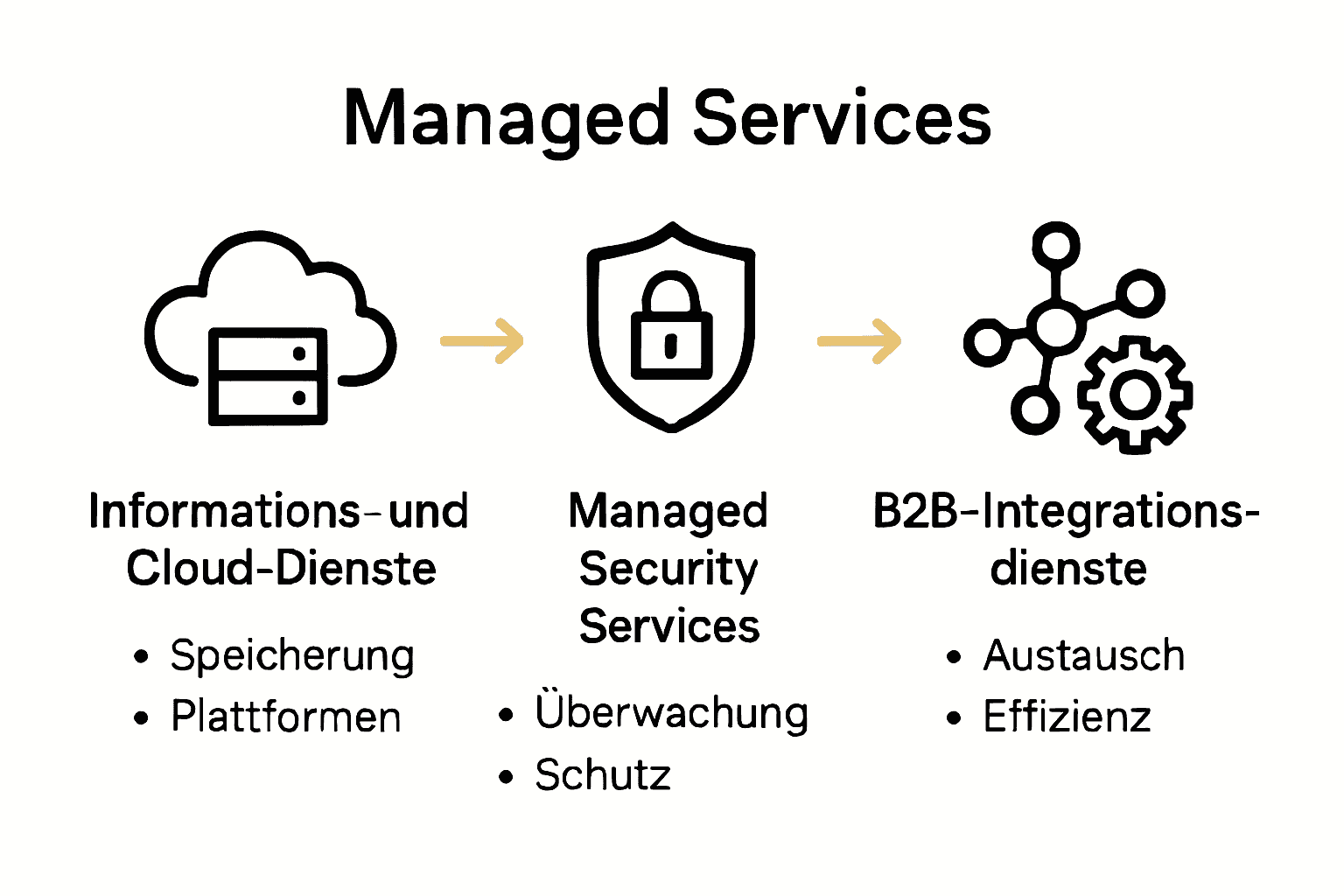Vergleich Typen von Managed Services mit Vorteilen