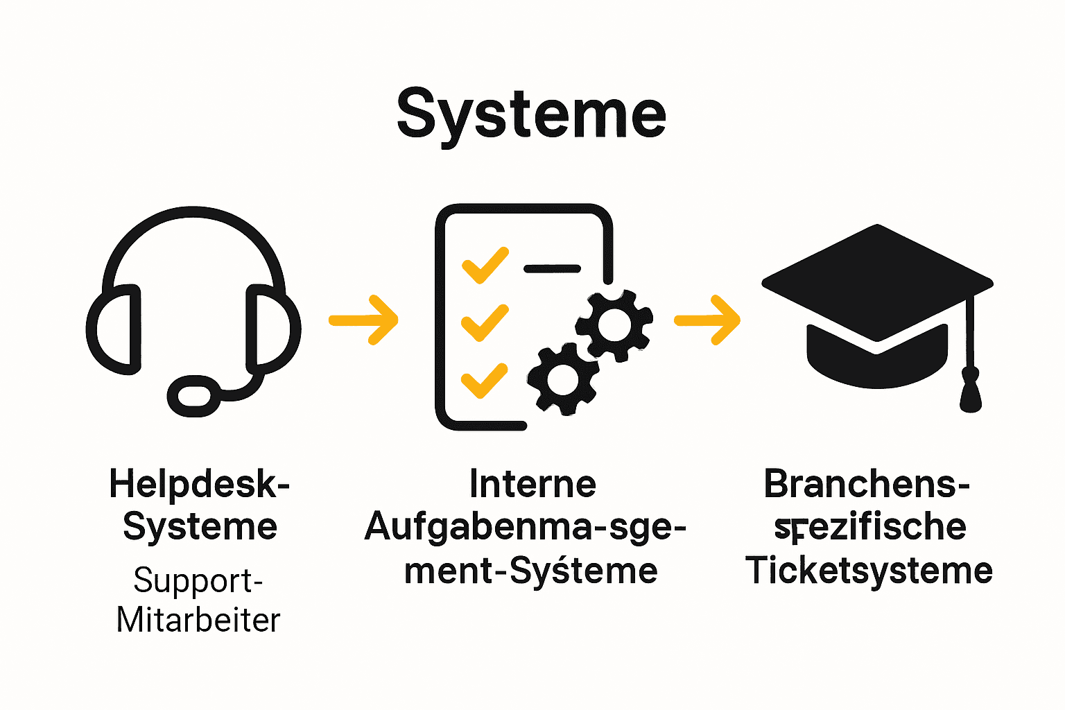 Vergleich der Hauptarten von Ticketsystemen mit Icons