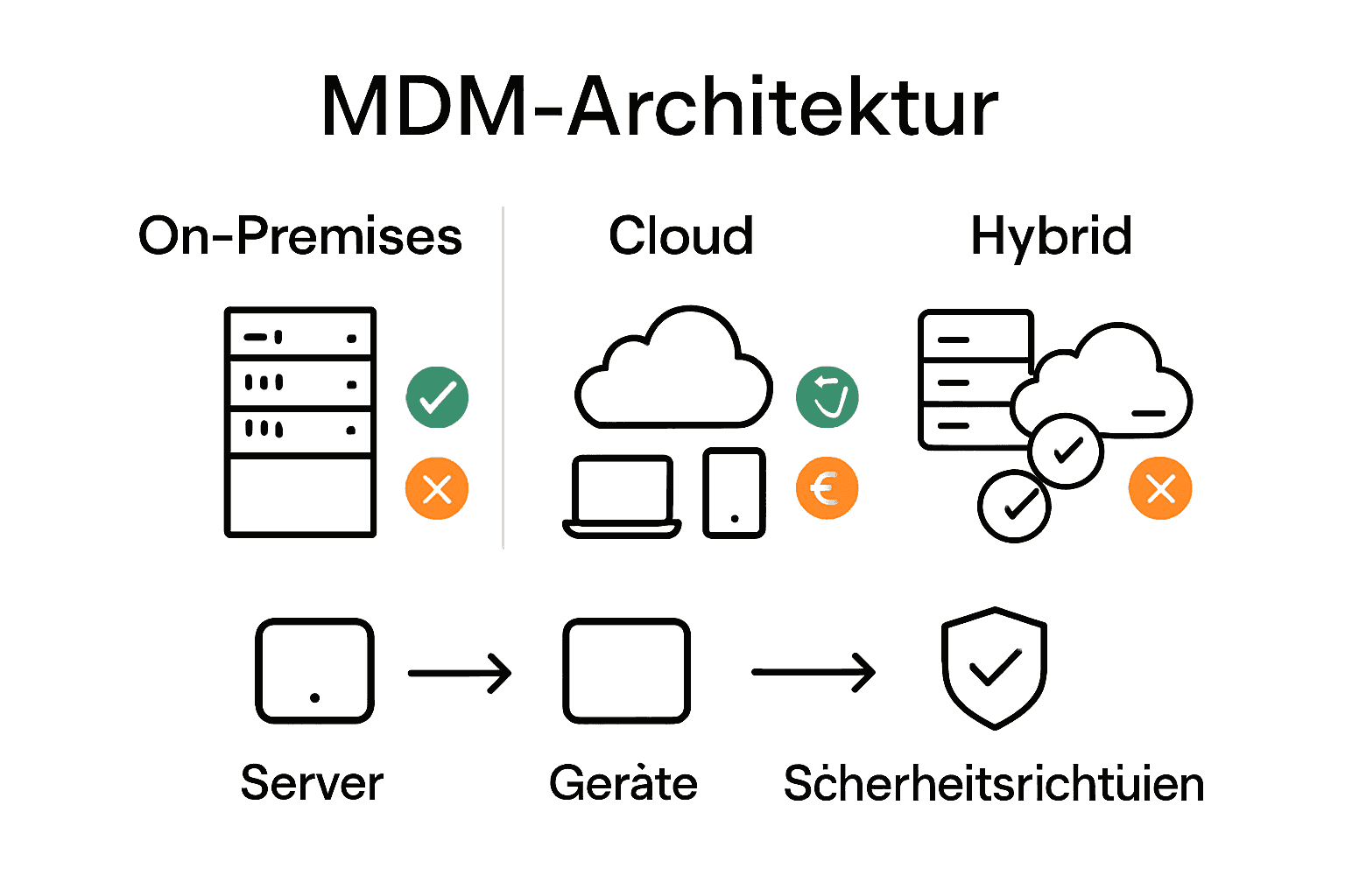 Vergleich MDM-Architekturmodelle mit Icons und Verbindungspfeilen