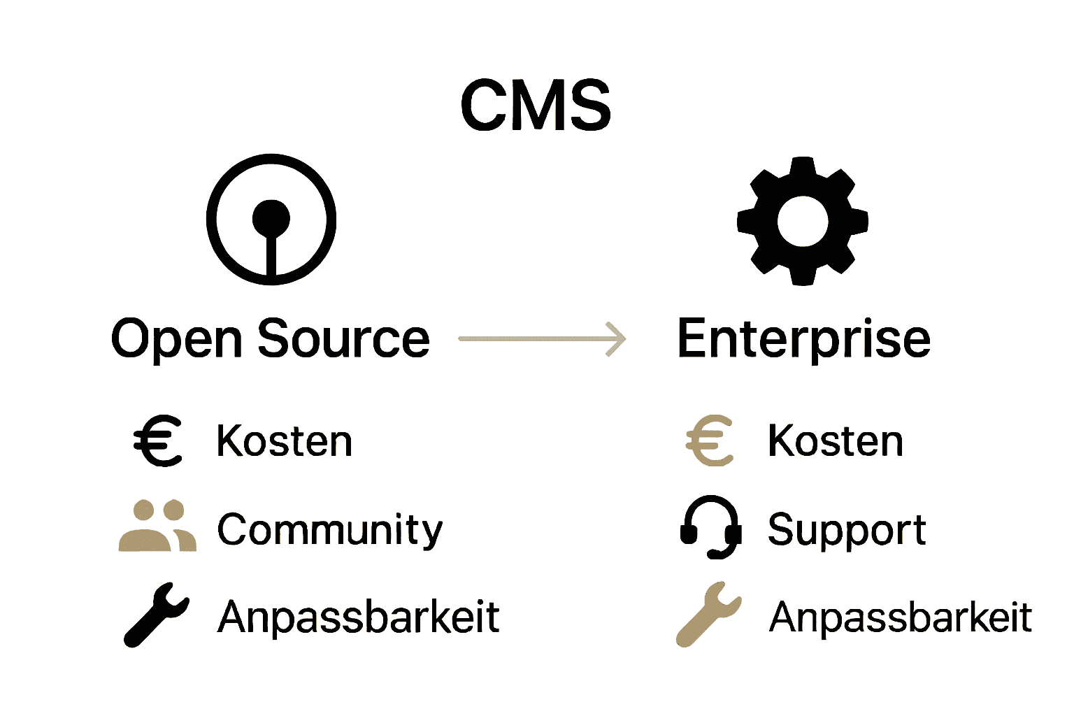 Vergleich zwischen Open-Source und Enterprise CMS in Icons
