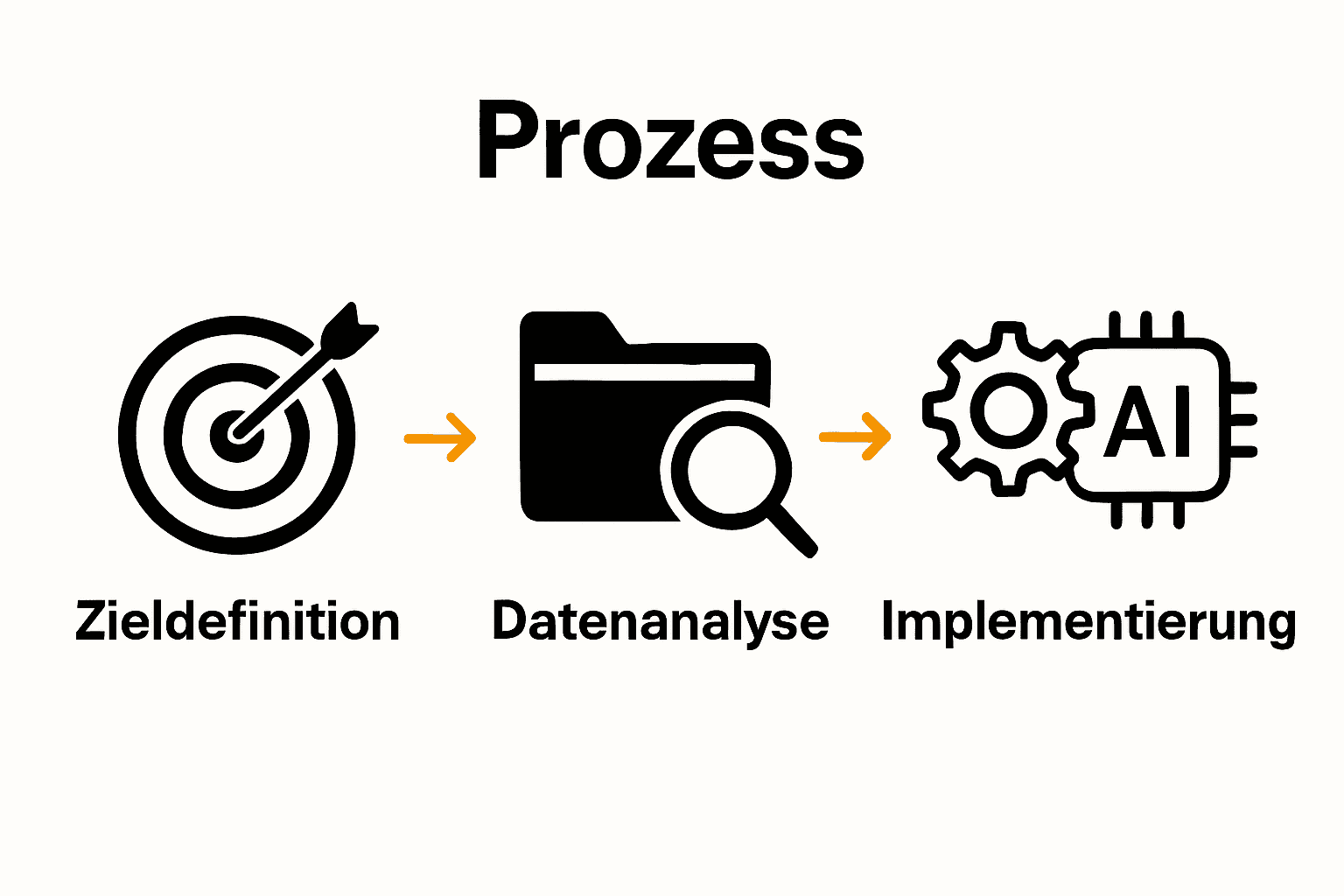 Infografik zeigt drei Schritte der KI-Einführung: Ziele, Daten, Implementierung