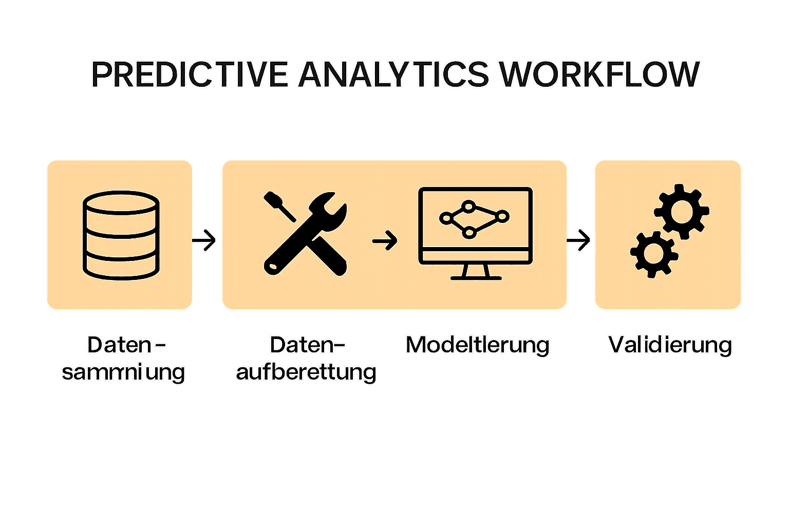 Visueller Workflow Predictive Analytics mit 5 Symbolen