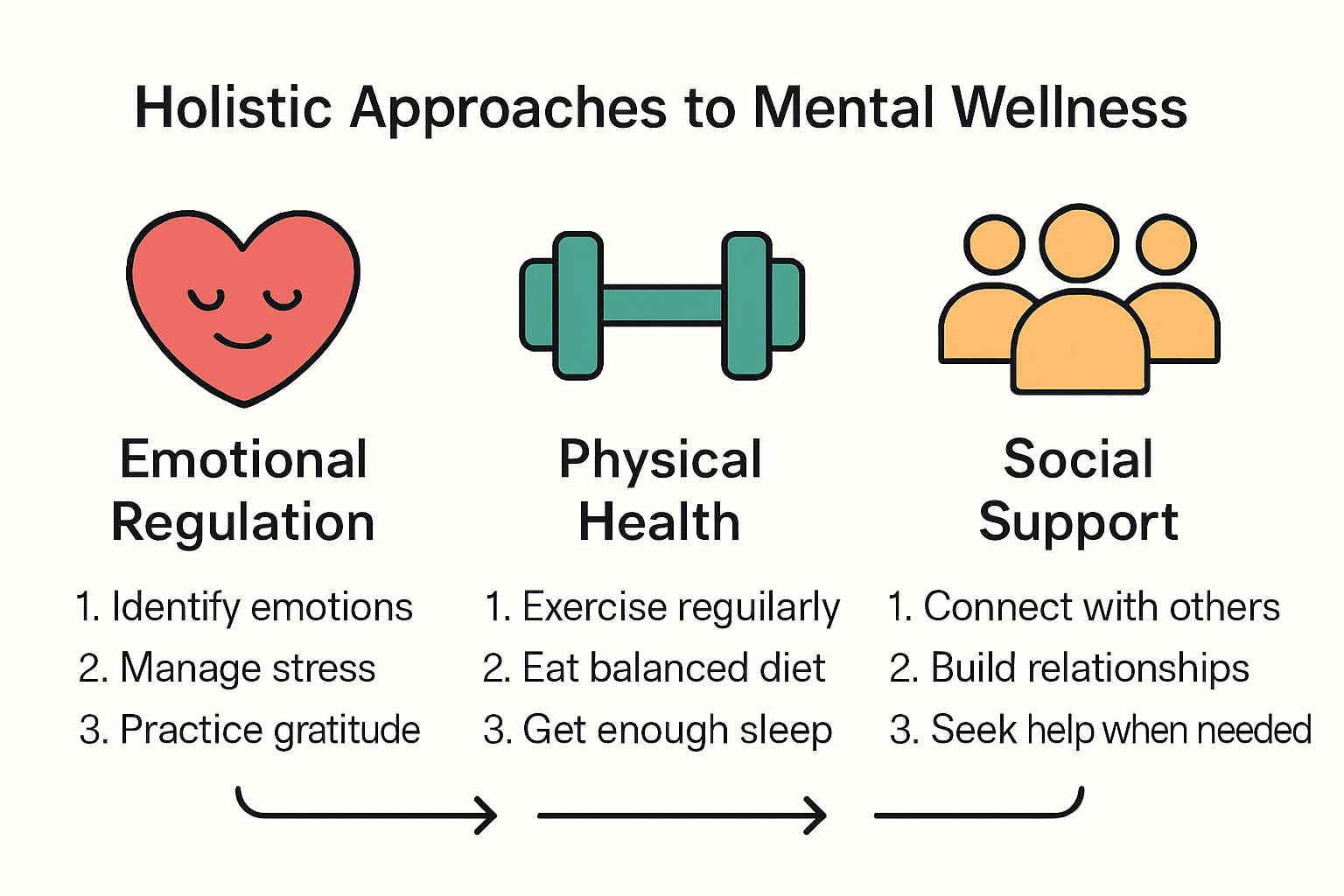 Infographic showing holistic self care strategies for mental health