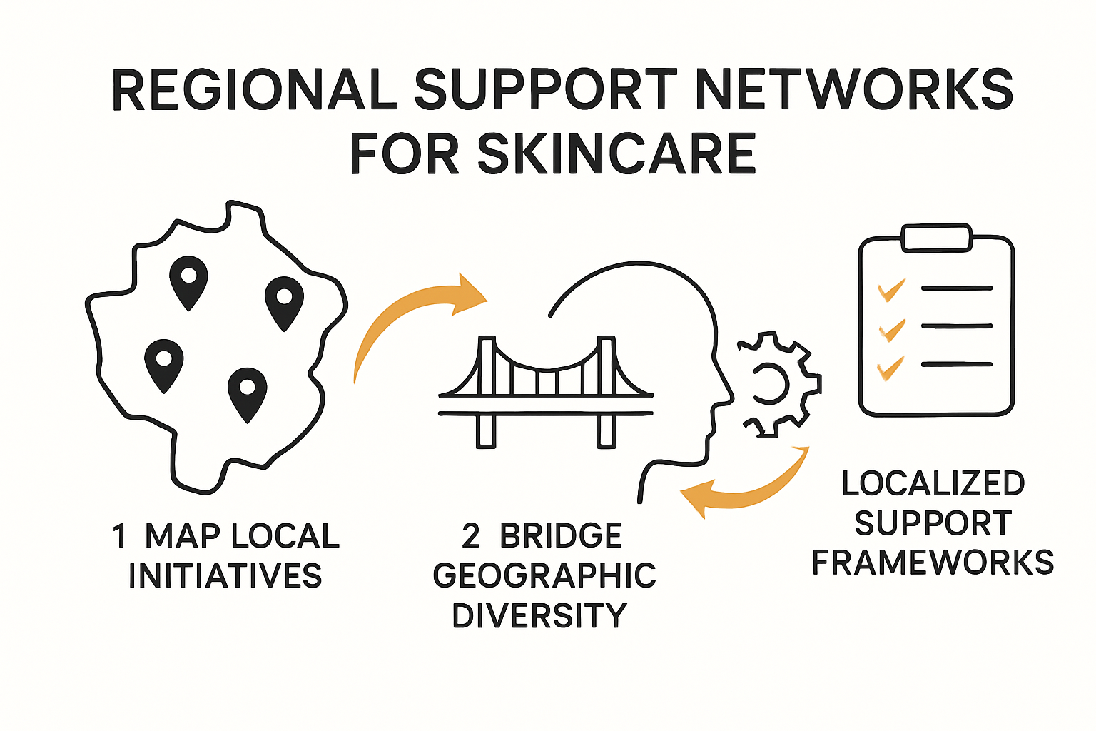 Infographic illustrating regional community support for skincare