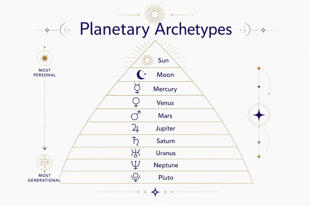 Infographic showing hierarchy of planetary archetypes