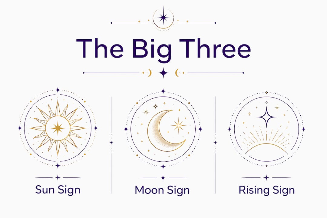 Infographic showing Sun, Moon, and Rising signs hierarchy