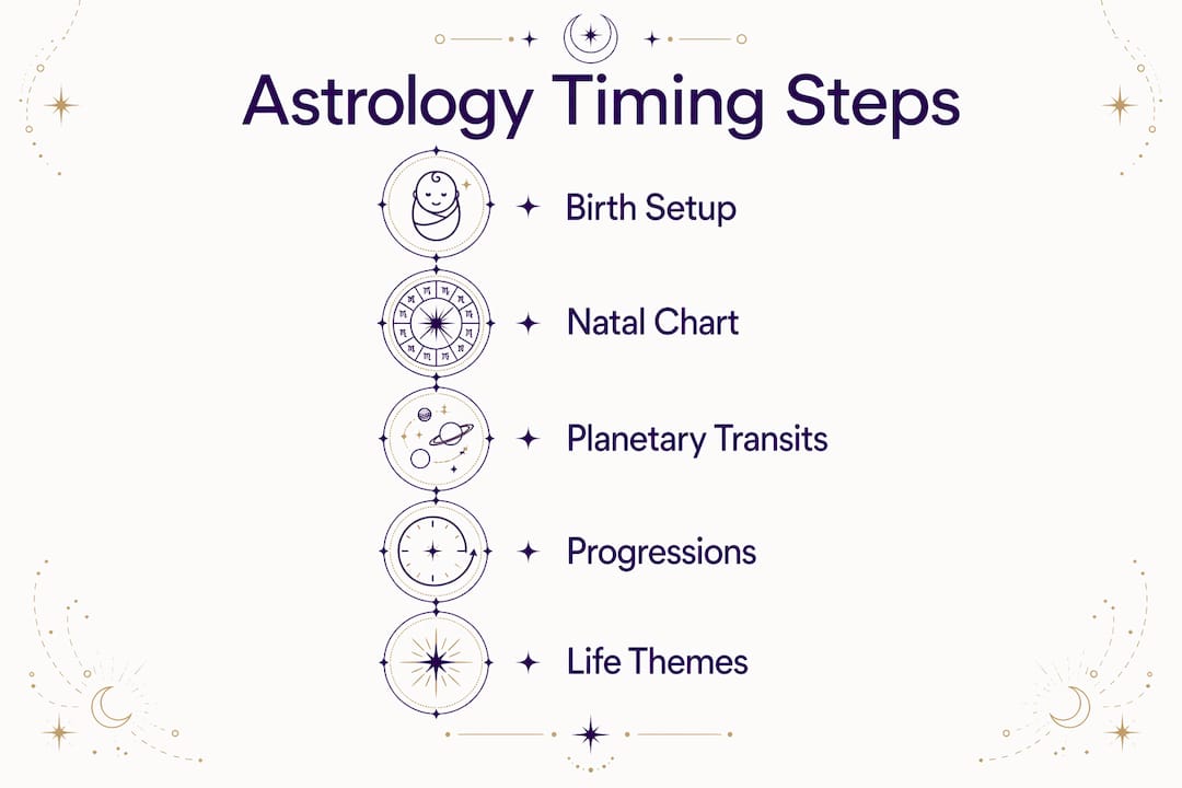 Infographic illustrating astrology timing process