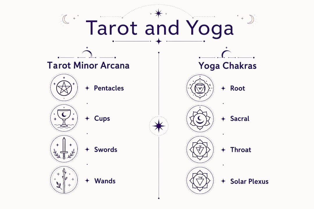 Infographic comparing tarot suits and yoga chakras