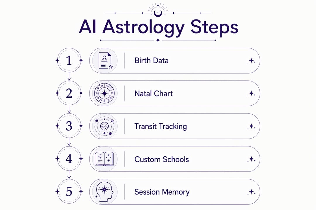 Infographic showing AI astrology personalization process in steps