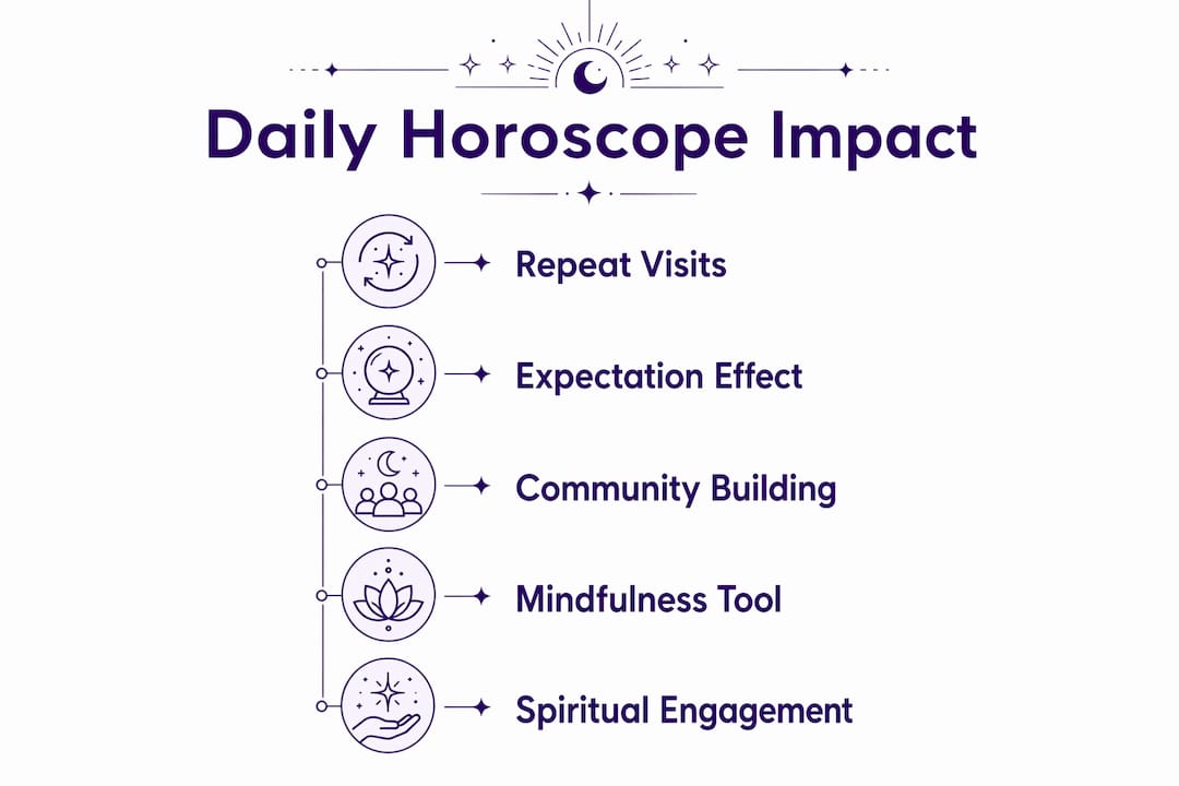 Infographic illustrating daily horoscope benefits in content strategy