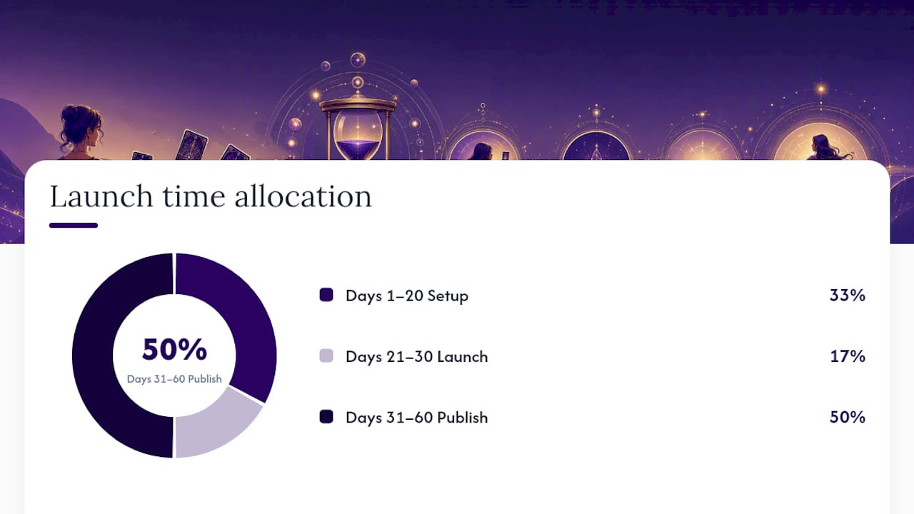 Your 30–60 day launch checklist — overview diagram