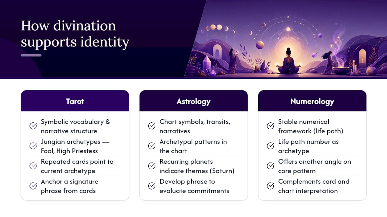 How do tarot, astrology, and numerology support identity work? — overview diagram