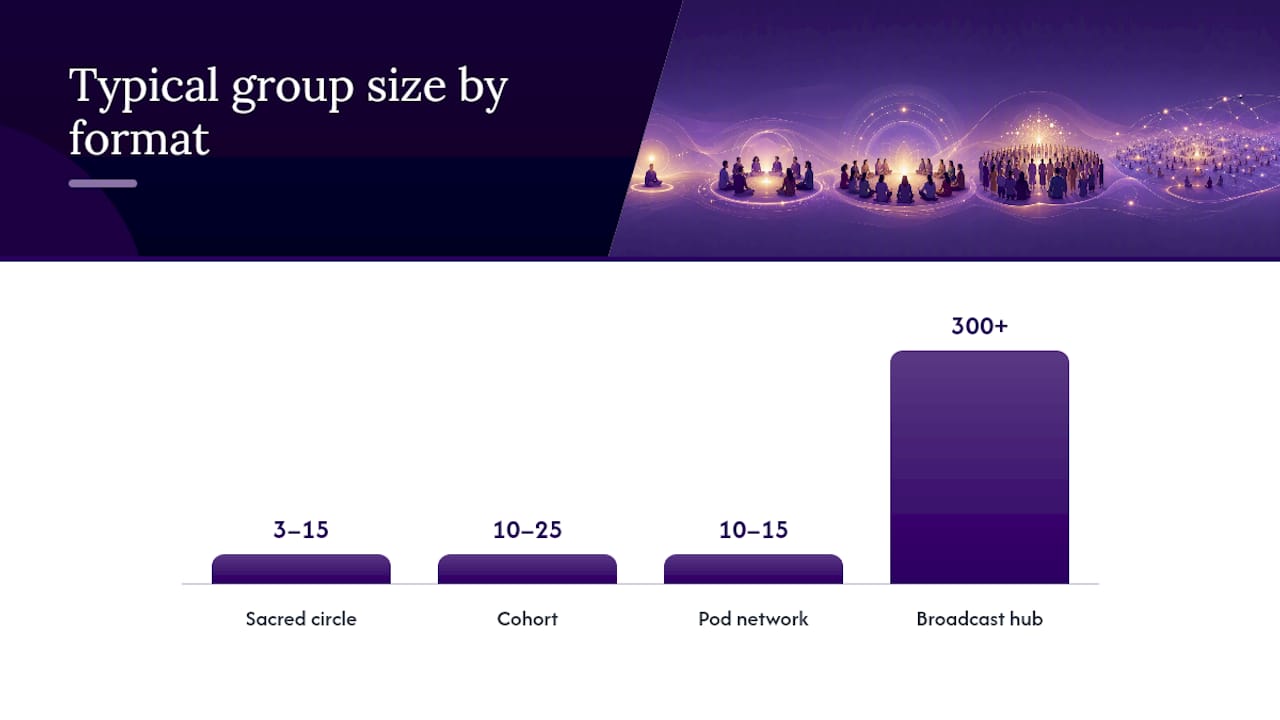 Diagram comparing spiritual community formats by scale and intimacy