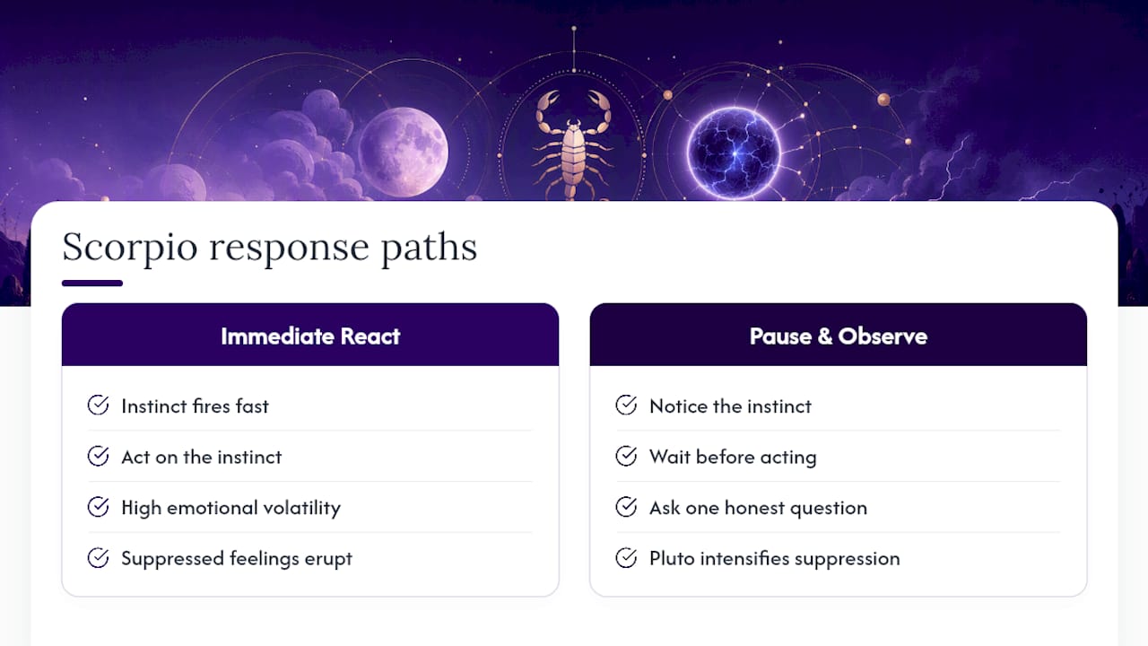 Diagram contrasting Scorpio instinct versus pause under Moon-Uranus transit