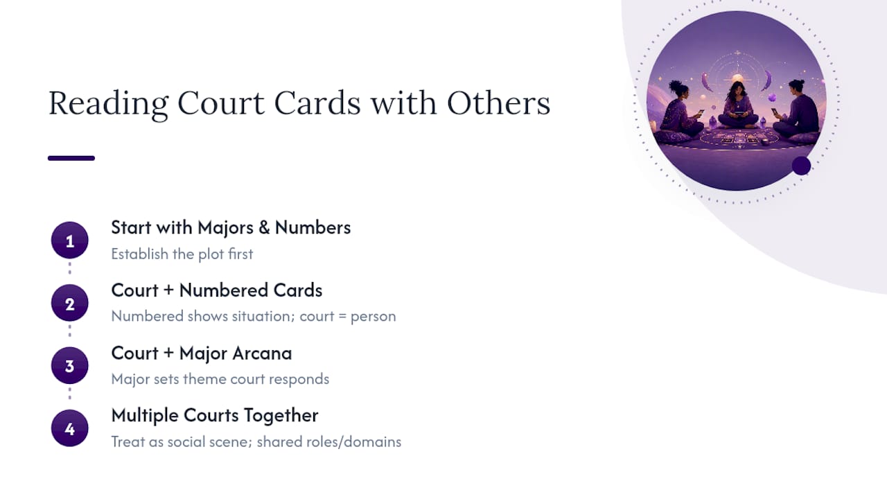 How Do You Read Court Cards Alongside Major Arcana and Numbered Cards? — overview diagram