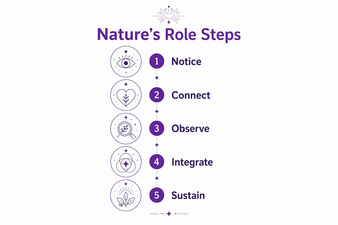 Infographic showing steps for spiritual growth in nature