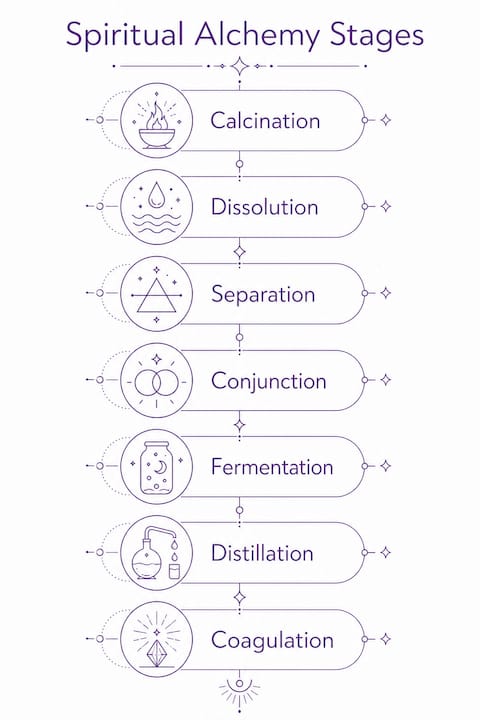 Vertical flow infographic of seven spiritual alchemy stages
