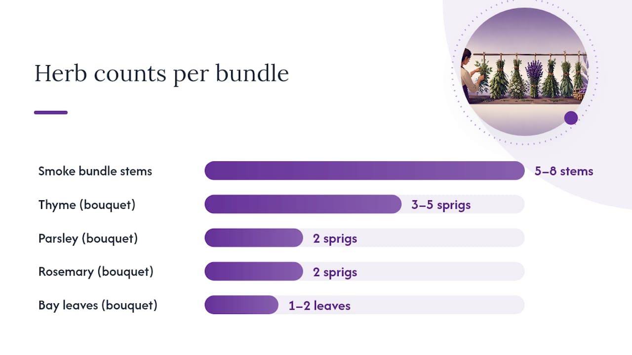 How do you make a simple herb bundle at home? — overview diagram