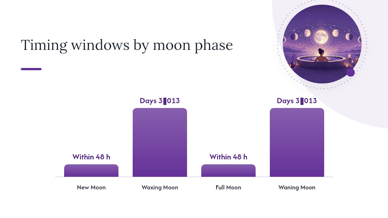 Diagram of moon phases and ritual actions