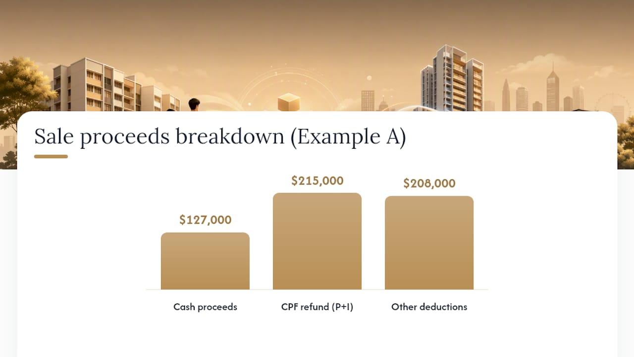 How Do You Calculate Your True HDB Sale Proceeds? — overview diagram