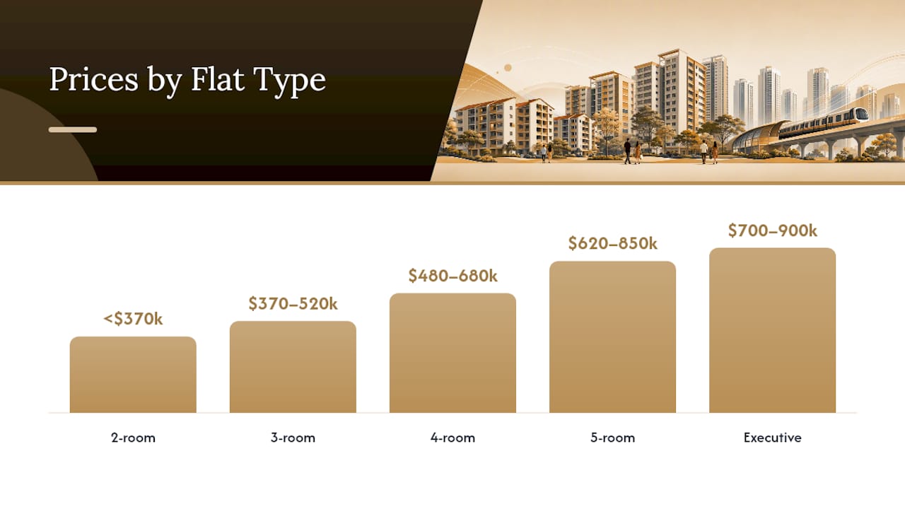 What You'll Pay by Flat Type: 2-Room to Executive — overview diagram