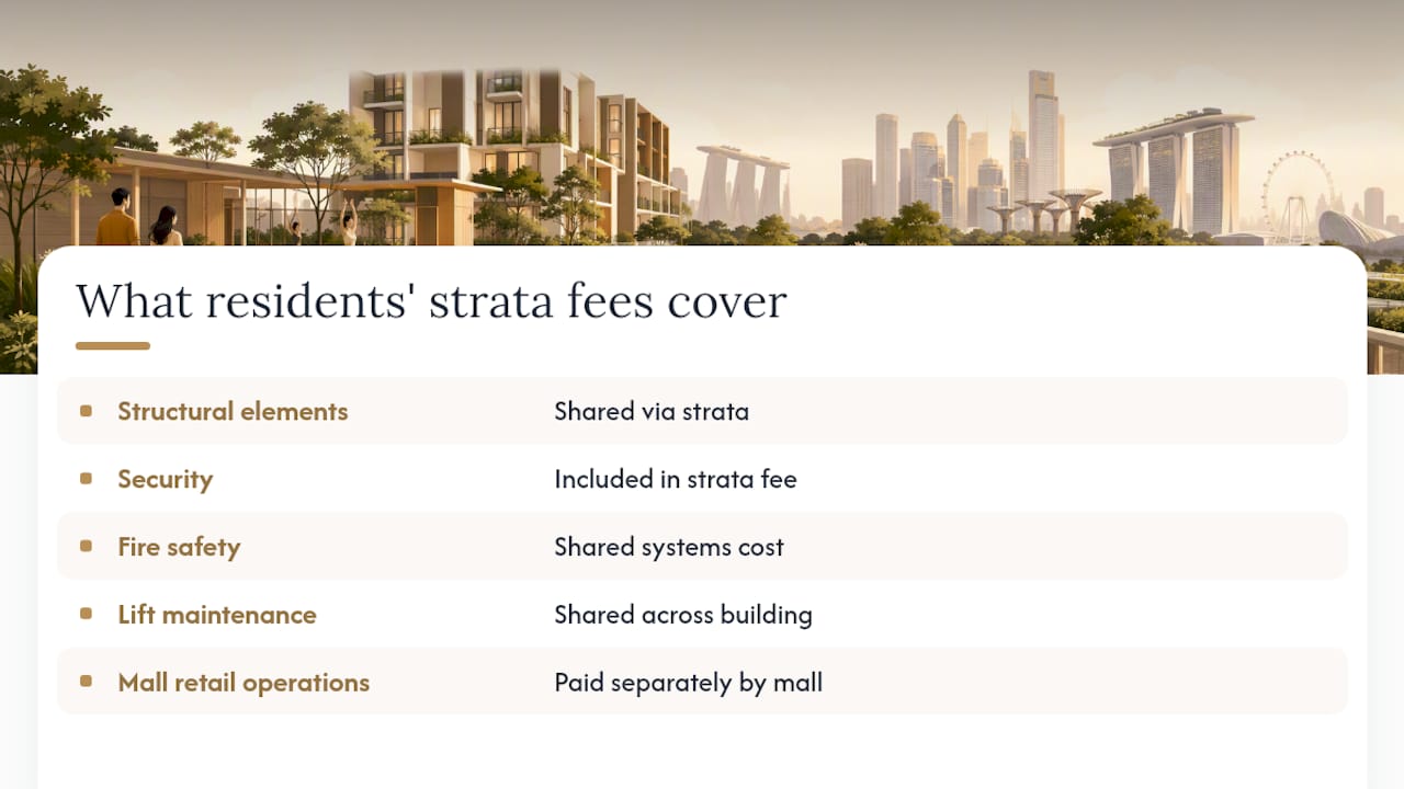 Shared maintenance cost components in mixed-use development