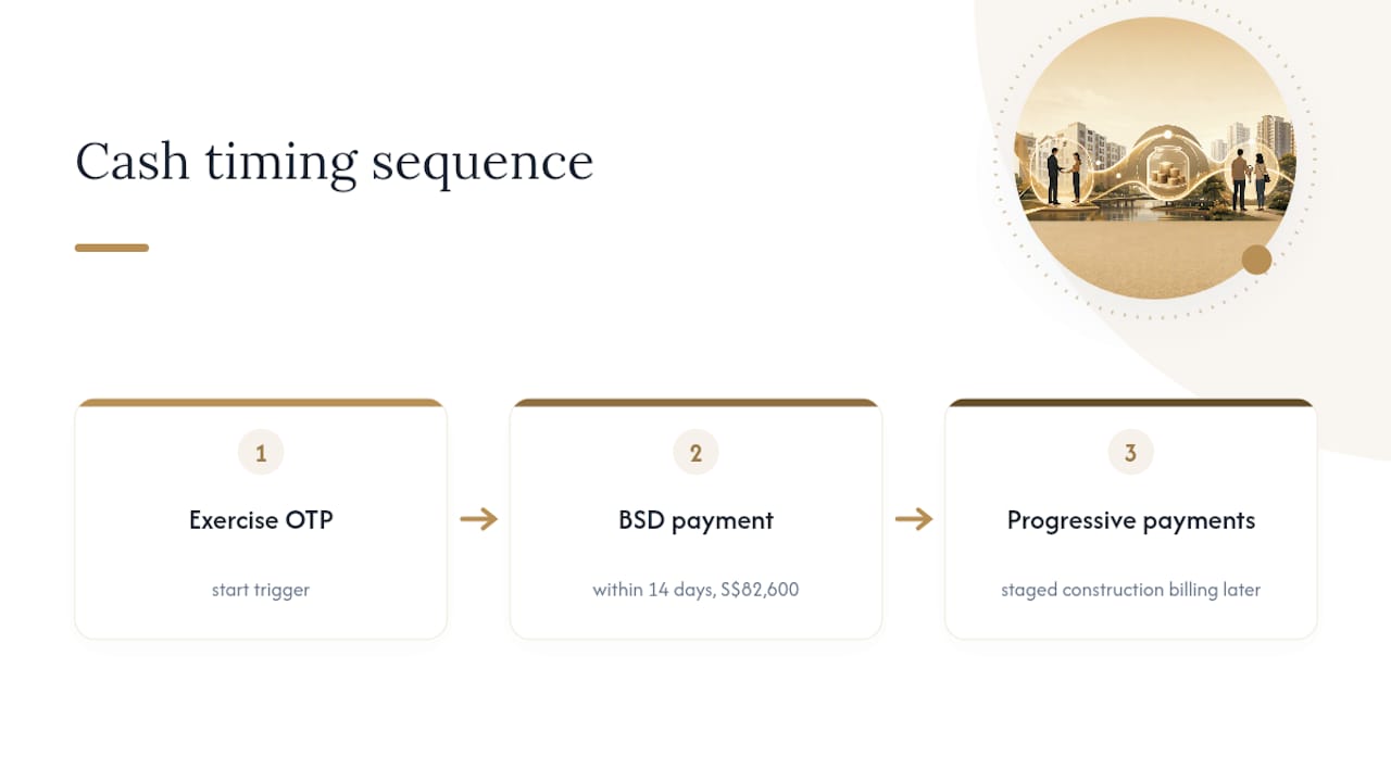 Timeline showing BSD before progressive payments