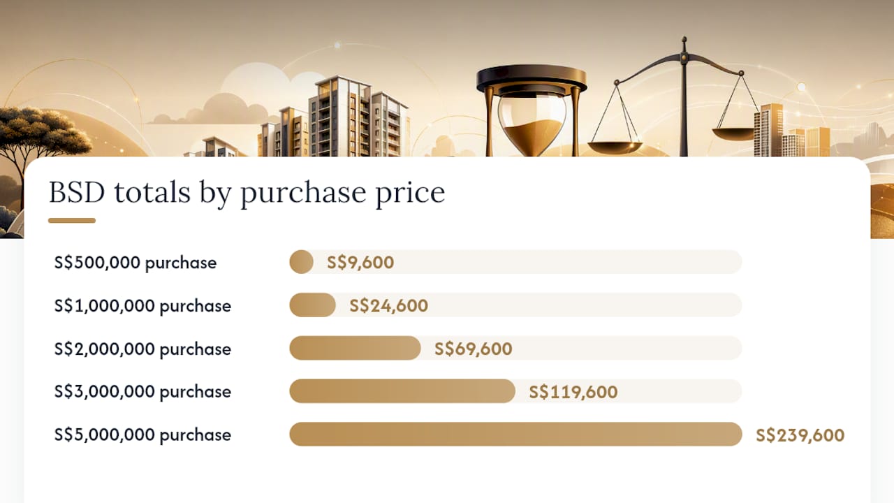 How Do You Calculate Stamp Duty on a Property Purchase? — overview diagram