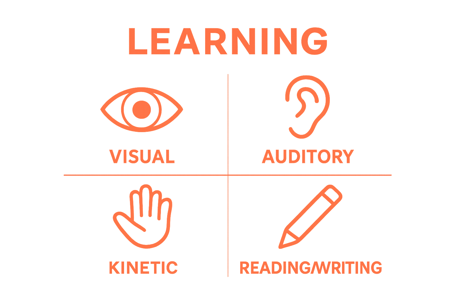 Visual, auditory, kinetic, and reading/writing learning styles shown with icons