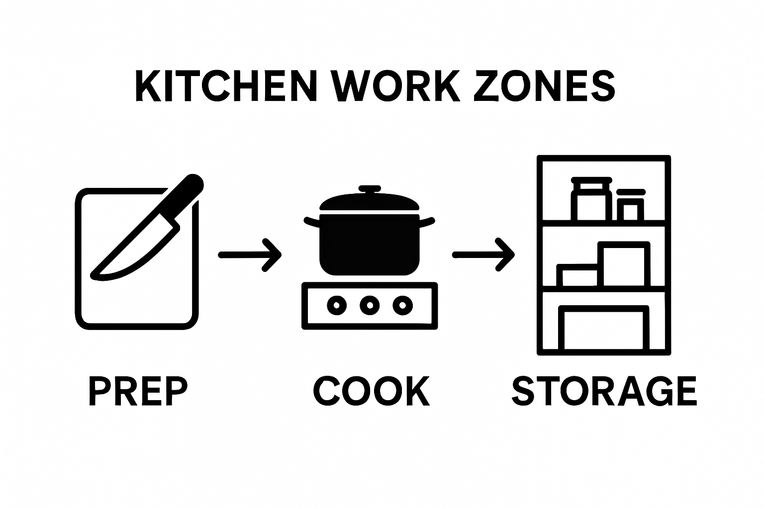 Infographic illustrating kitchen work zones and efficient layout