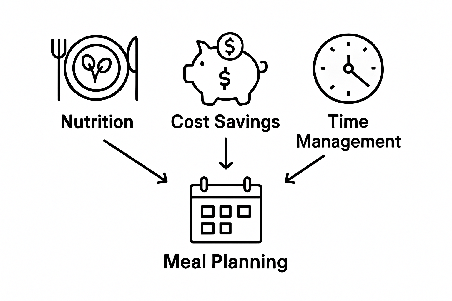 Comparison of nutrition, cost savings, and time management as meal planning benefits