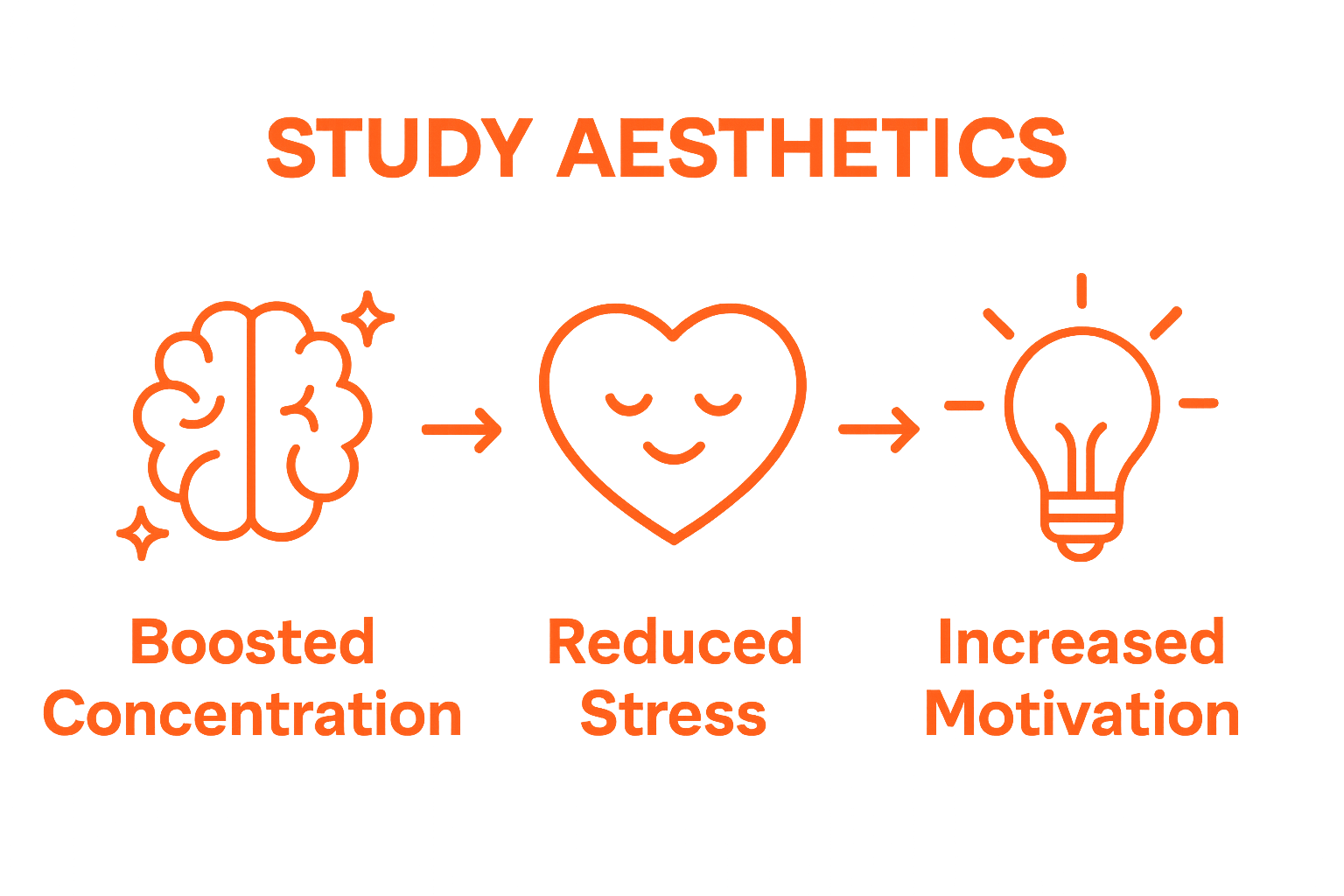 Infographic comparing study aesthetics impacts: focus, motivation, stress