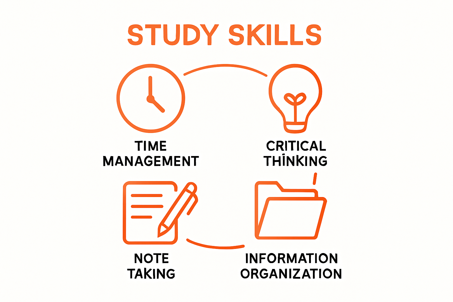 Quick visual breakdown of four core study skills components with icons