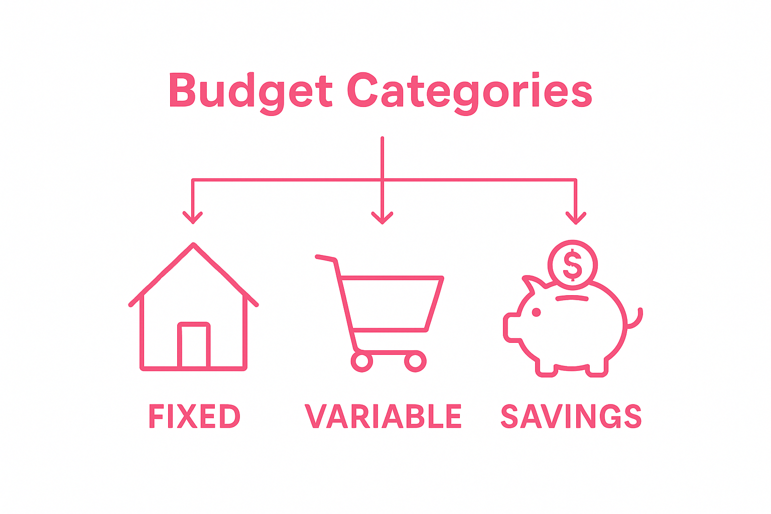 Infographic showing fixed, variable, and savings budget categories with icons