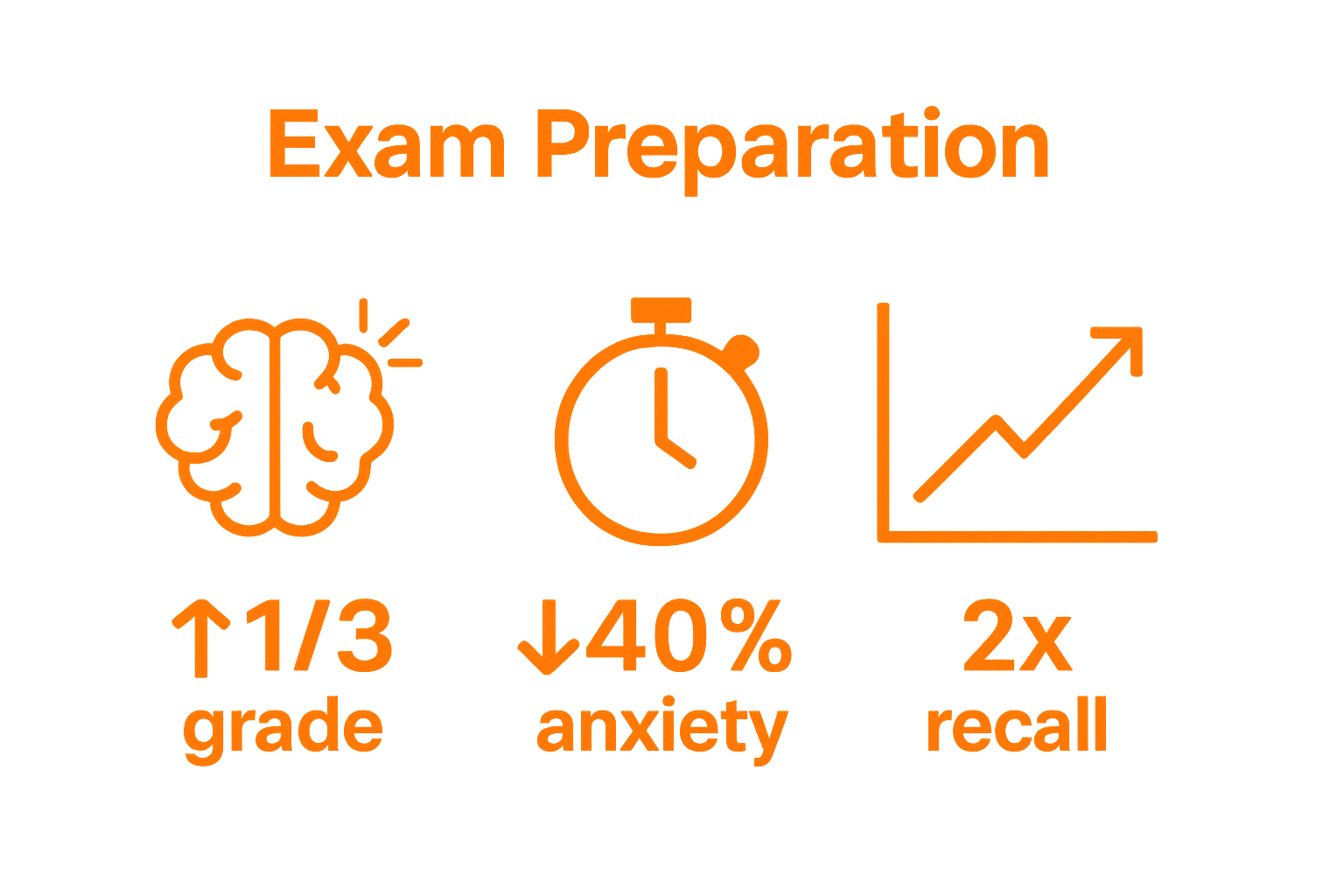 Infographic showing memory, test anxiety, and exam score improvement from preparation methods.
