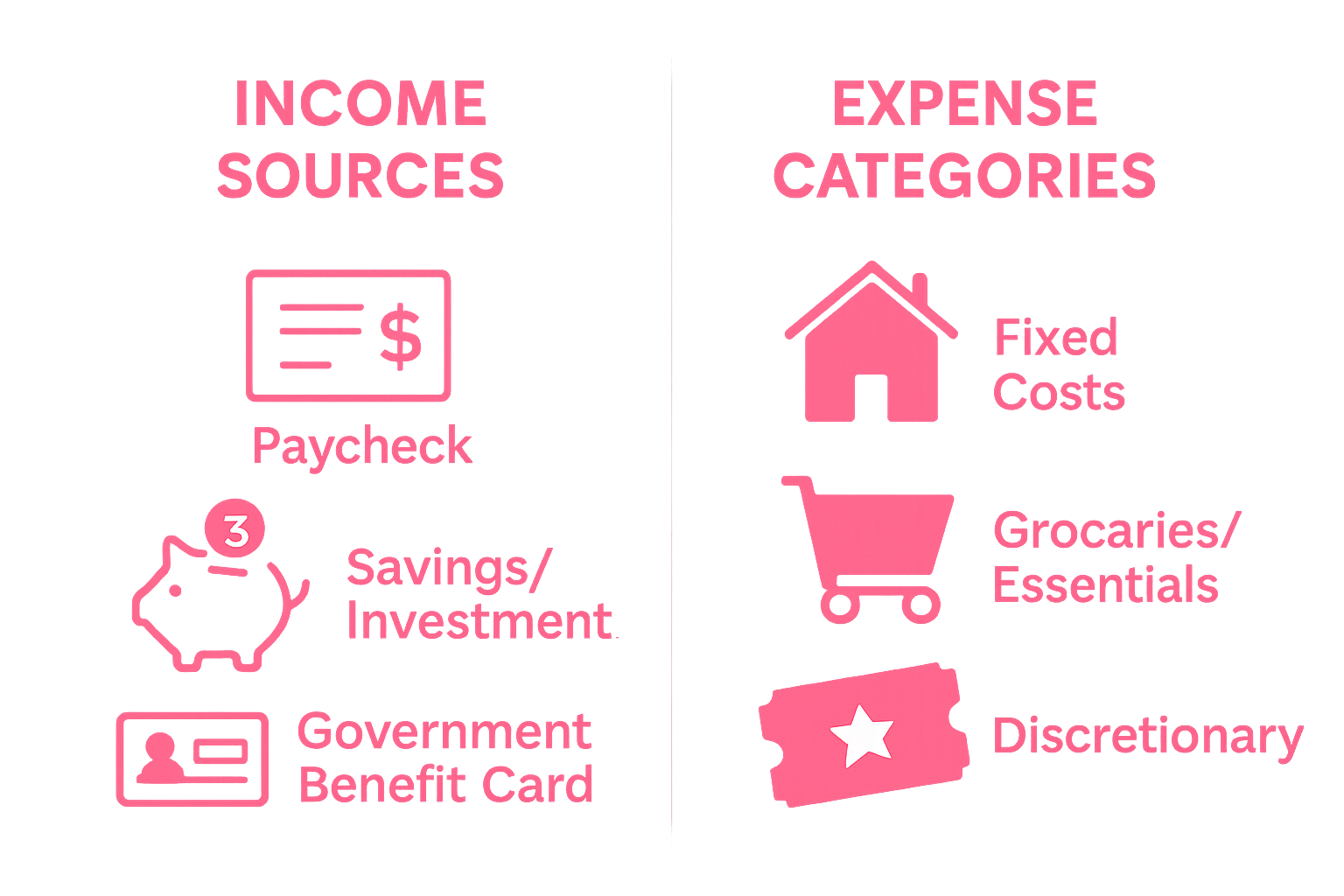 Infographic showing income and expense categories for a family budget