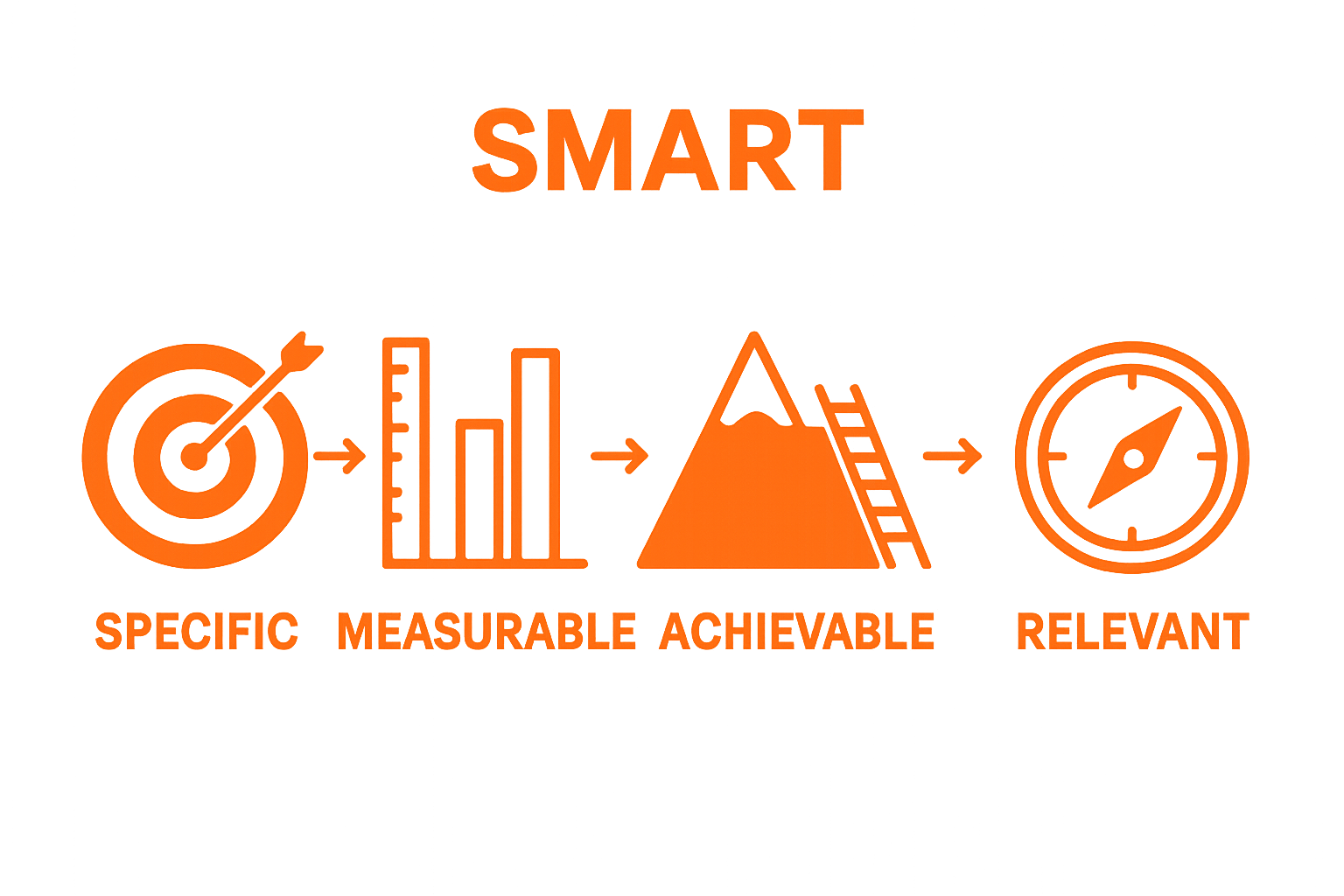 SMART goals framework illustrated with five basic icons