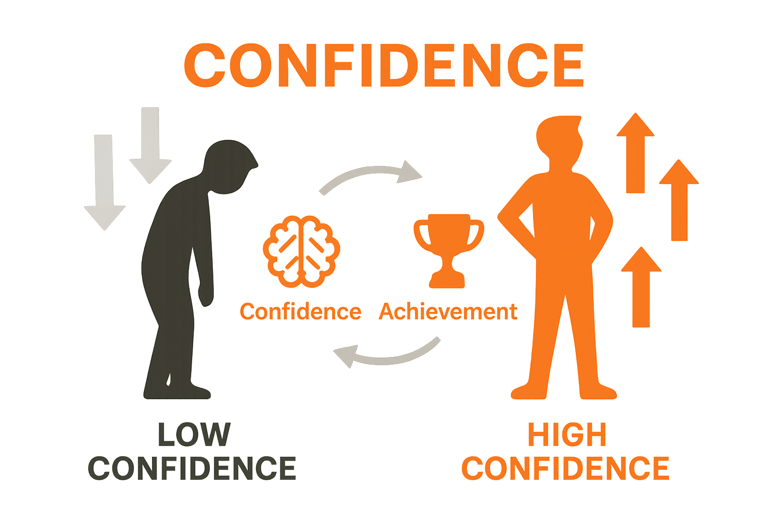Infographic showing cycle between confidence and performance