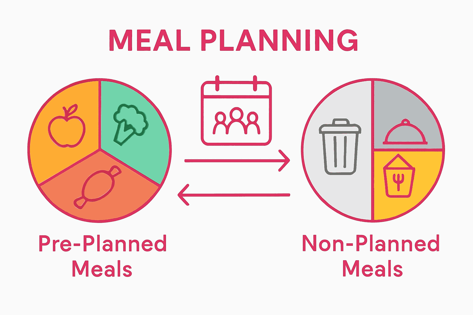 Weekly comparison: pre-planned meals vs. non-planned meals food use