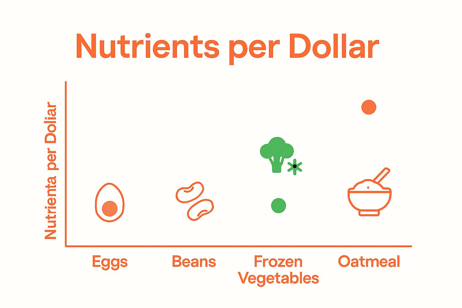 Infographic showing cost vs. nutritional value for budget foods