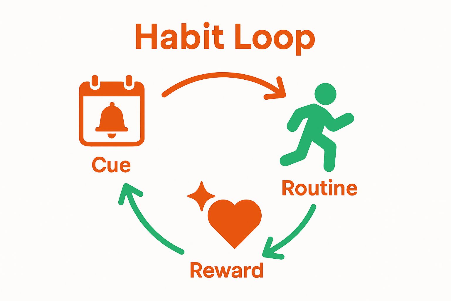Infographic showing habit loop: cue, routine, reward