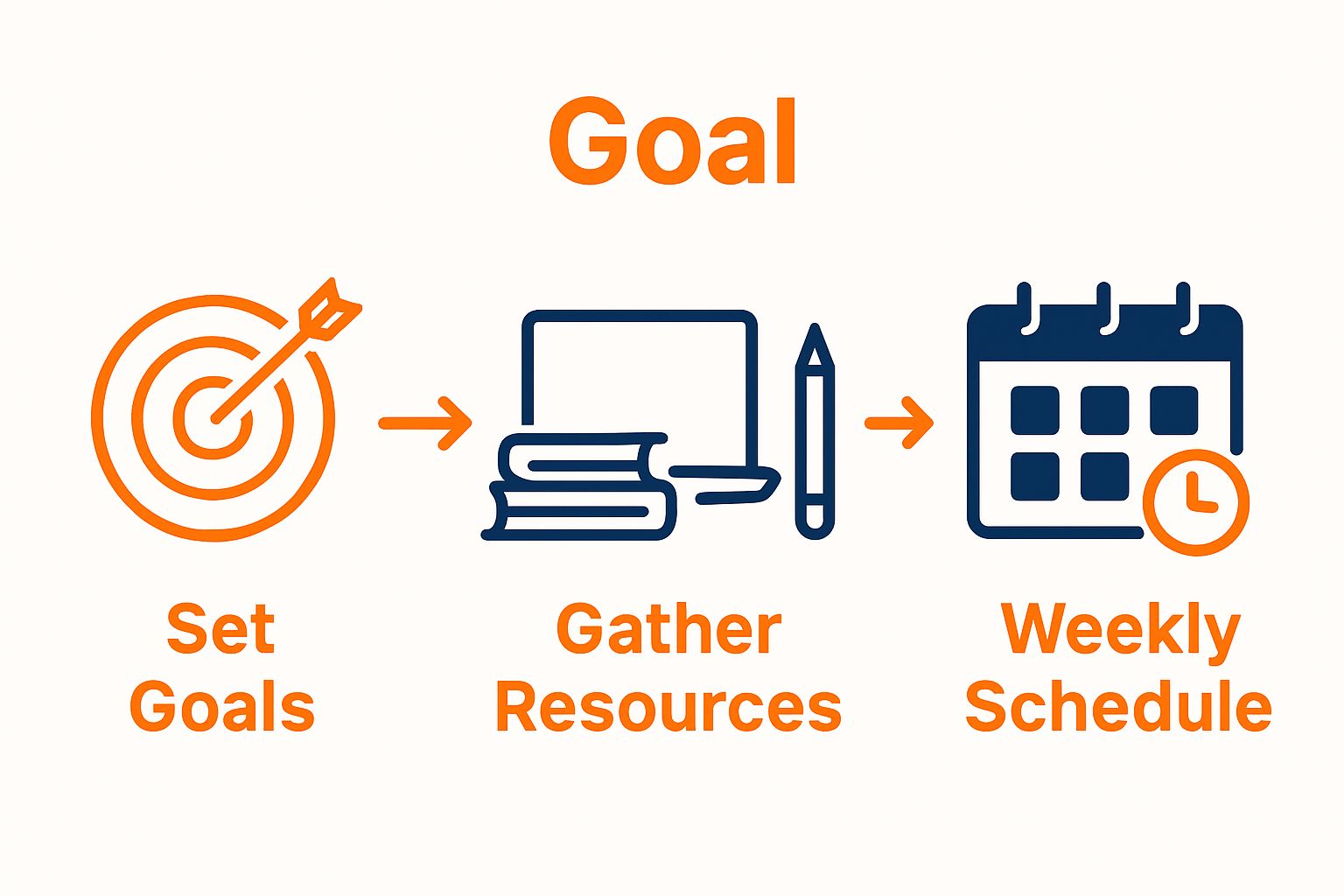 Three-step study planner process with targets, books, and calendar icons