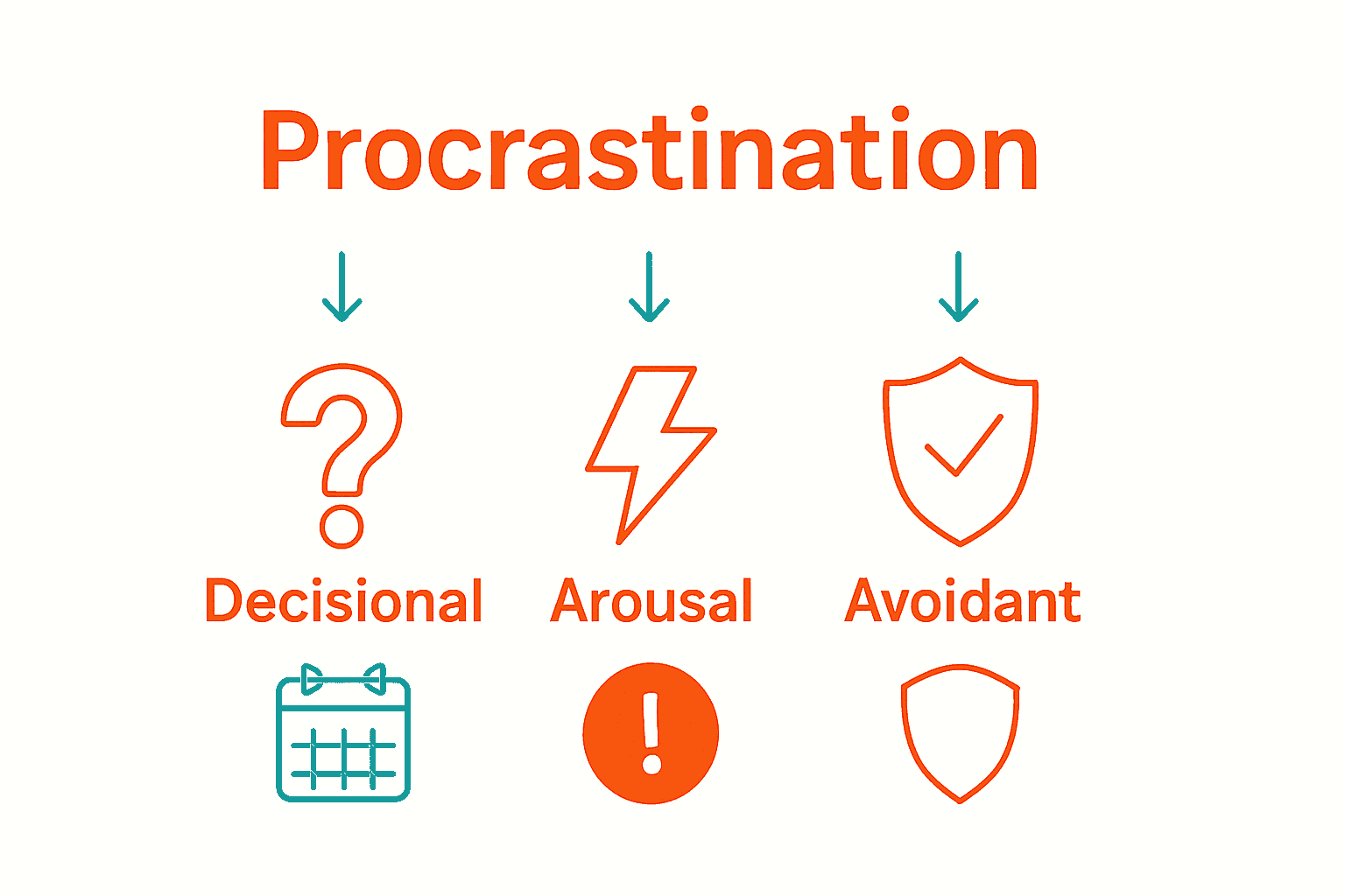 Infographic comparing three procrastination types with icons and triggers