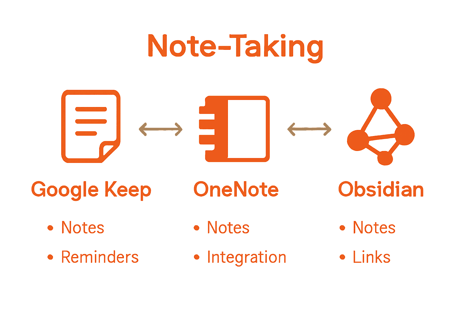 Comparison infographic highlighting three note-taking methods: Google Keep, OneNote, and Obsidian.