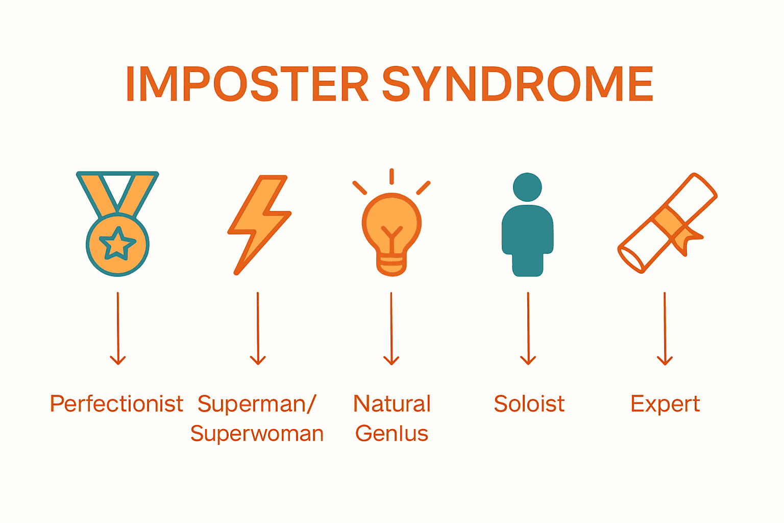 Icons illustrating five types of imposter syndrome.