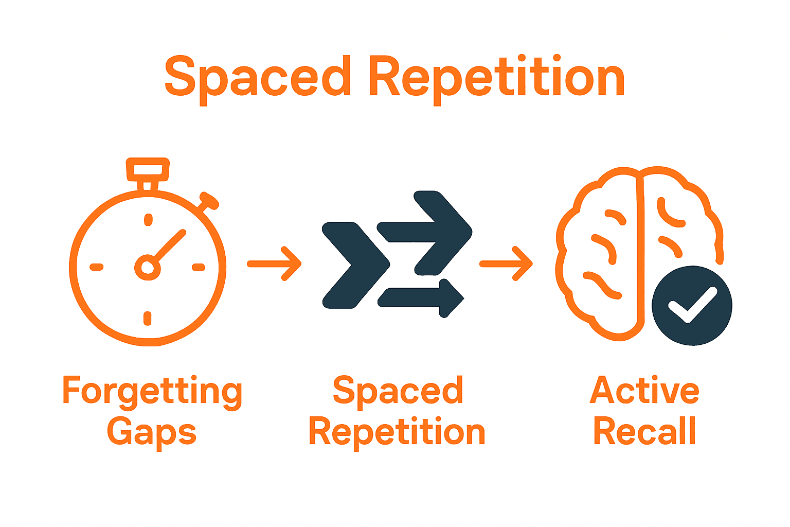 Infographic showing forgetting gaps, spaced repetition, and active recall process